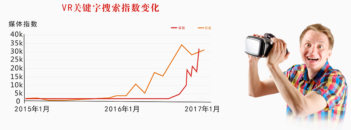 VR全景視頻制作需求量大